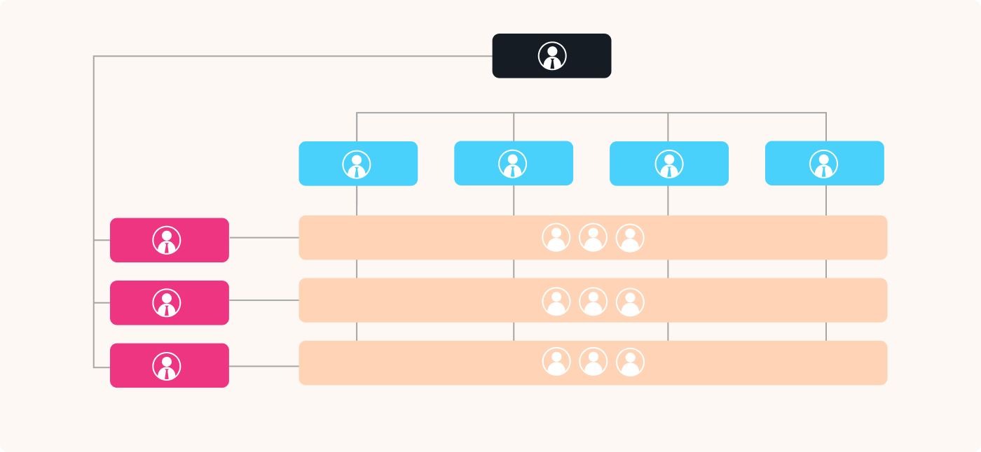Organigramme matriciel L'organigramme matriciel
