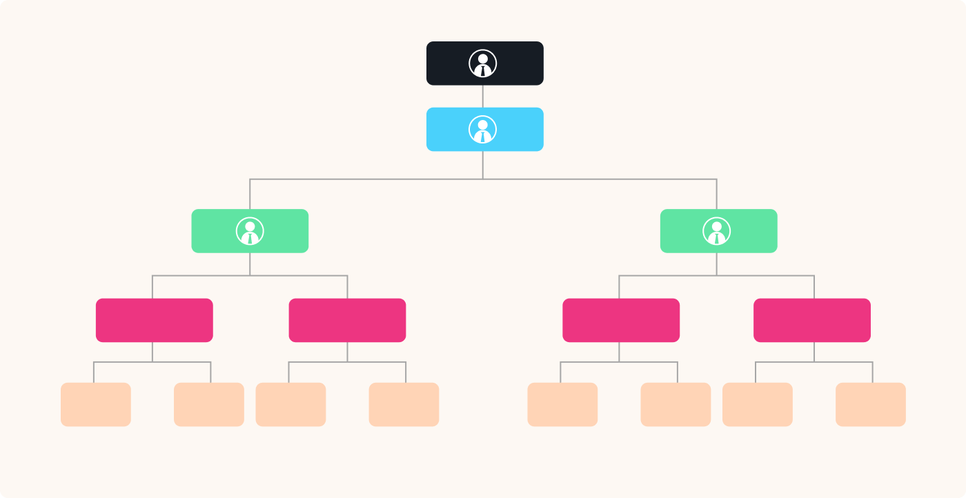 Organigramme fonctionnel L'organigramme fonctionnel