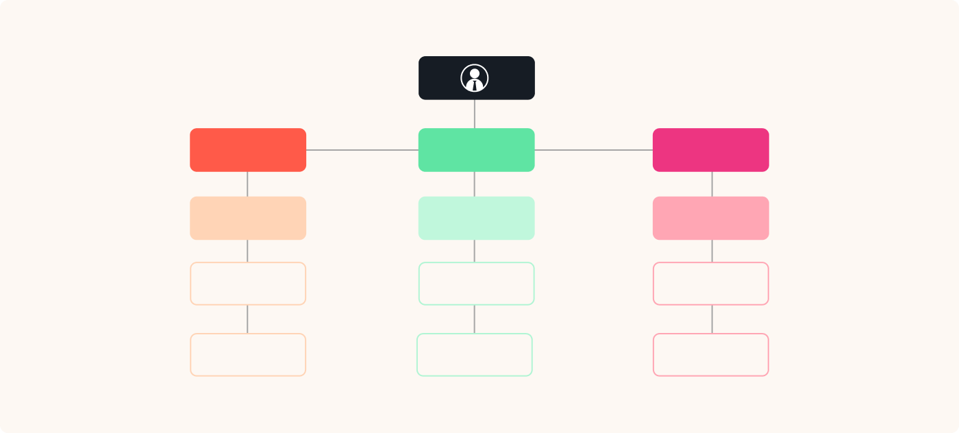 Organigramme divisionnel L'organigramme divisionnel