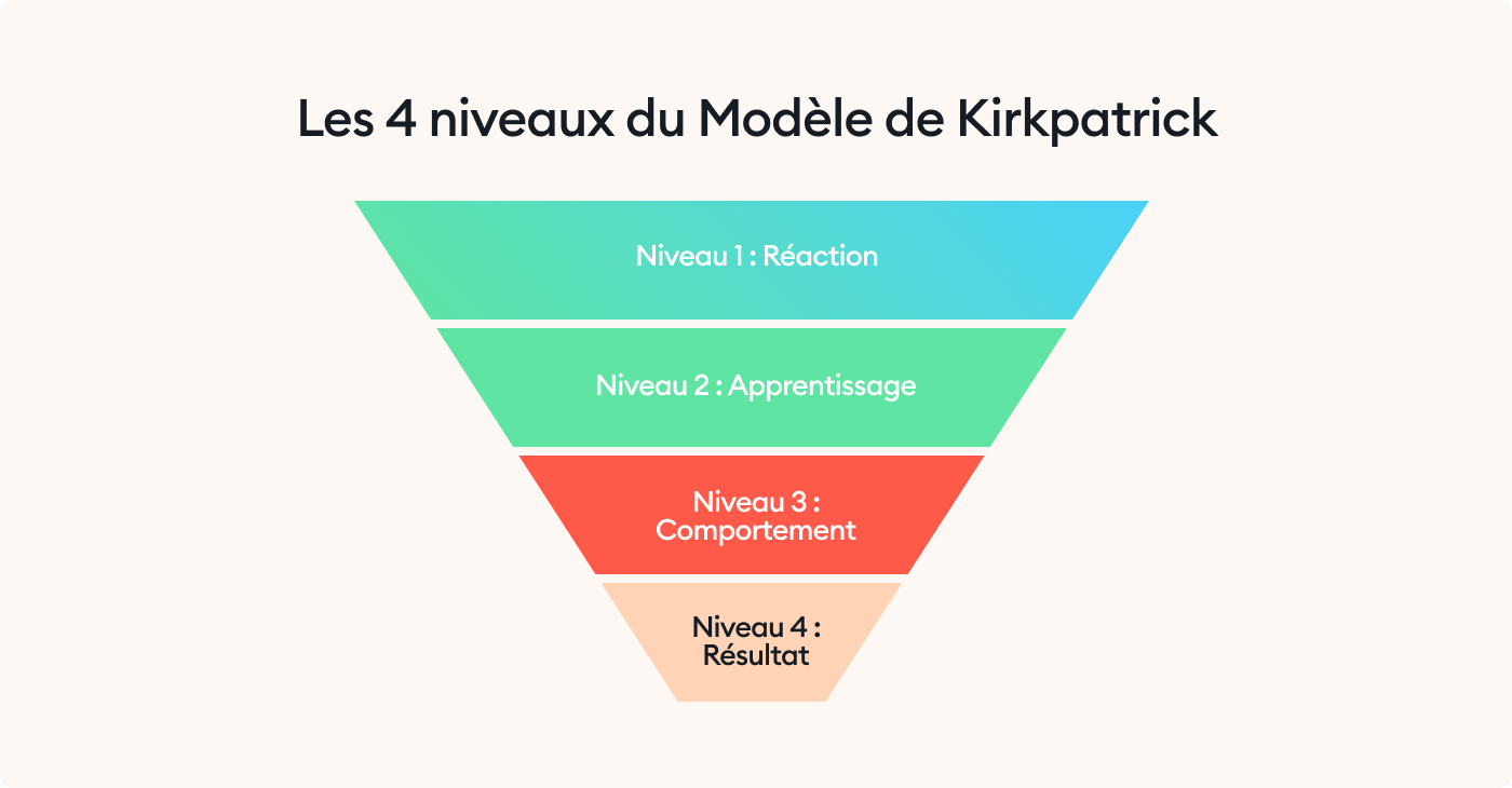Le modèle d'évaluation de Kirkpatrick Calcul du ROI d’une formation e-learning à l'aide du modèle d'évaluation de Kirkpatrick