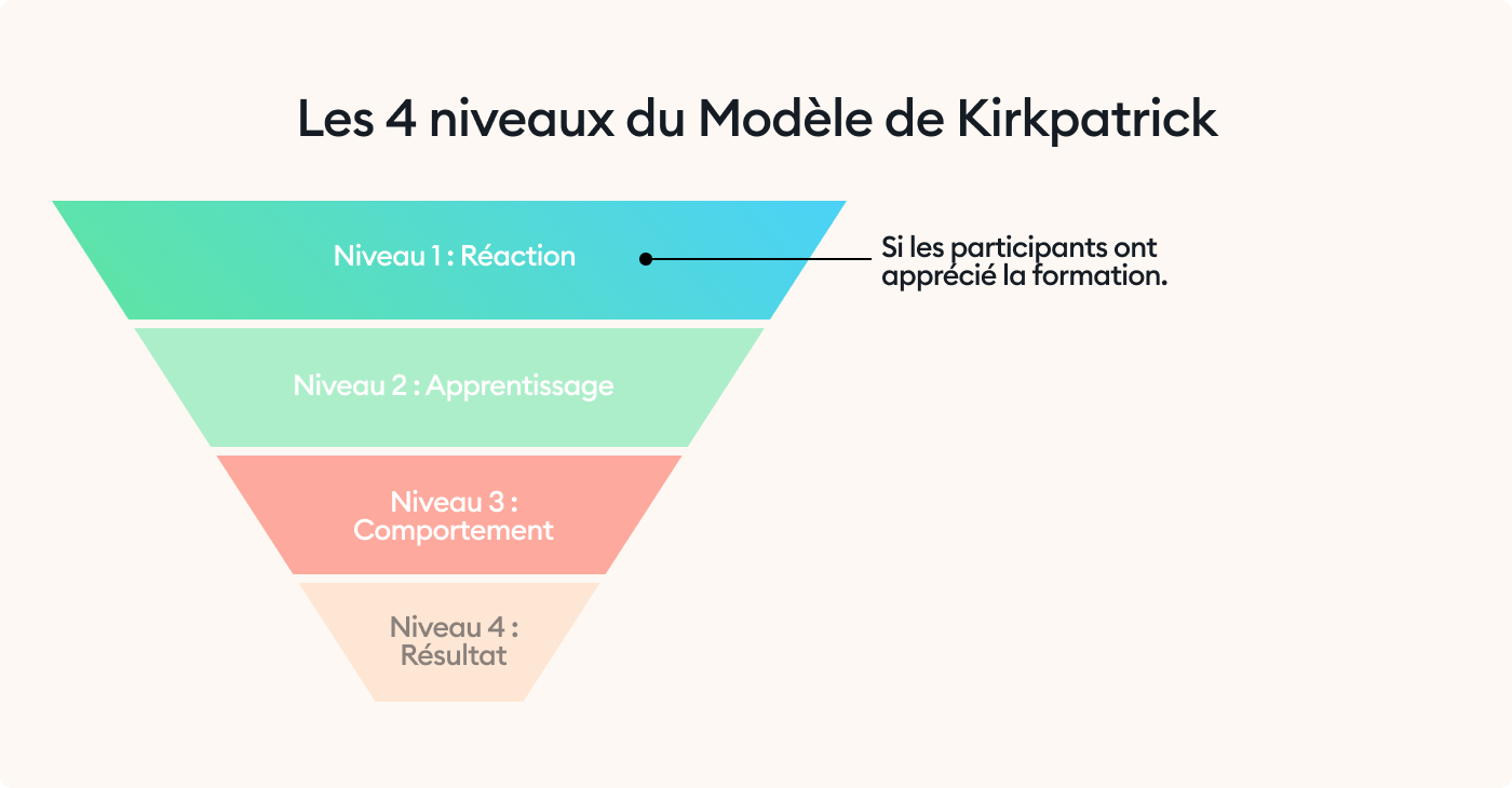 Niveau 1 du modèle de Kirkpatrick Niveau 1 du modèle de Kirkpatrick pour calculer le ROI d’une formation