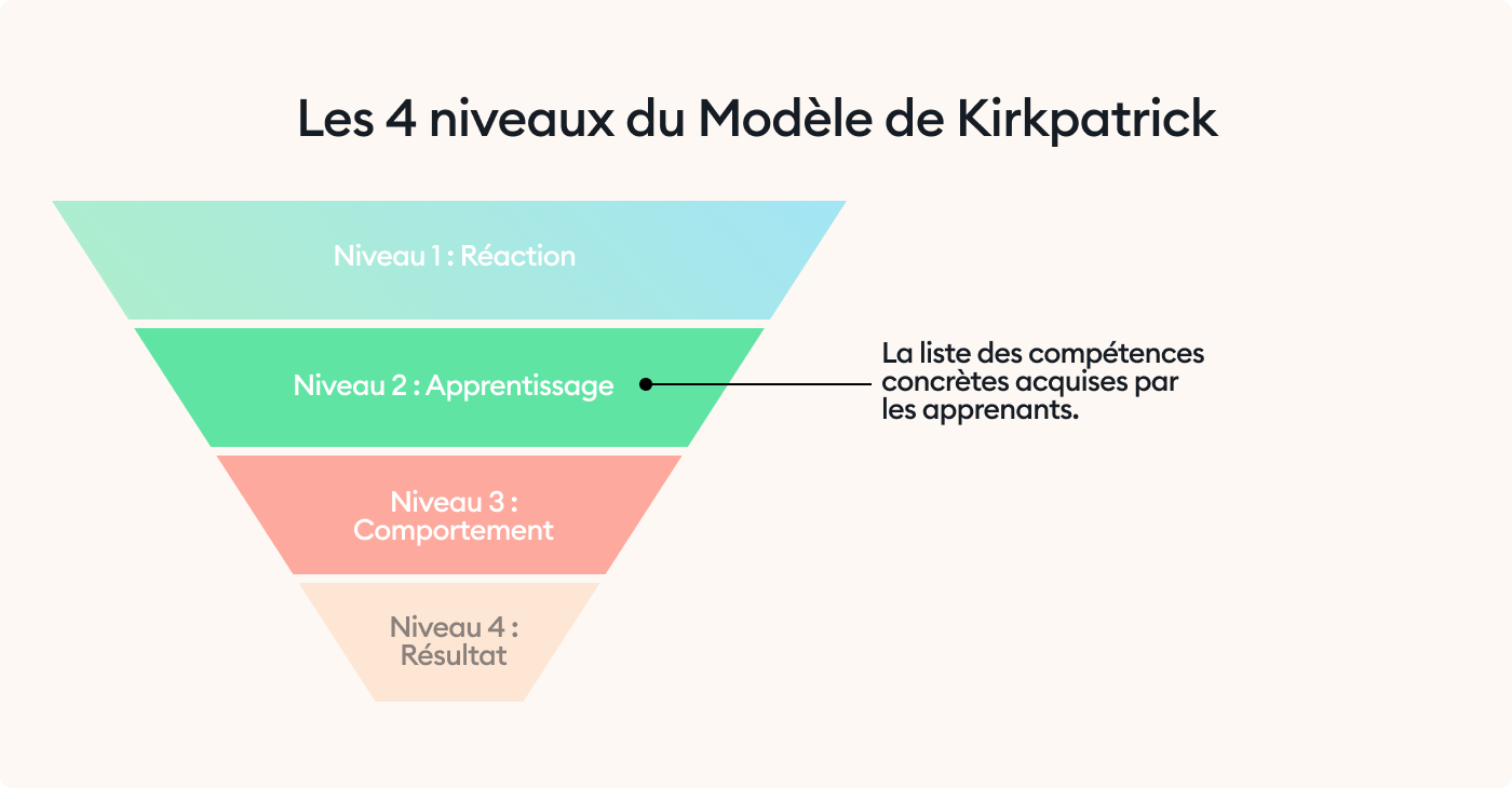 Niveau 2 du modèle de Kirkpatrick Niveau 2 du modèle de Kirkpatrick pour calculer le ROI d’une formation