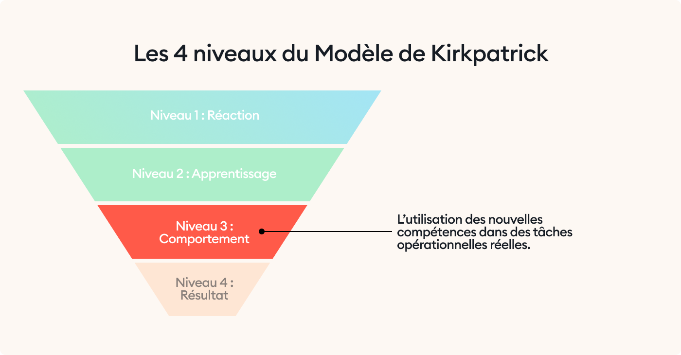 Niveau 3 du modèle de Kirkpatrick Niveau 3 du modèle de Kirkpatrick pour calculer le ROI d’une formation