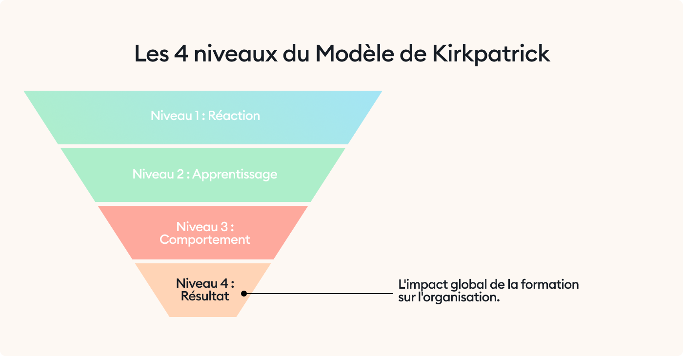 Niveau 4 du modèle de Kirkpatrick Niveau 4 du modèle de Kirkpatrick pour calculer le ROI d’une formation