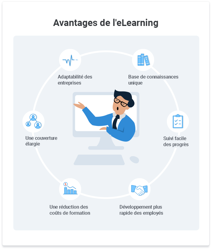 Qu'est-ce que l’e-learning ? Mettez en place la formation en ligne en 9 ...
